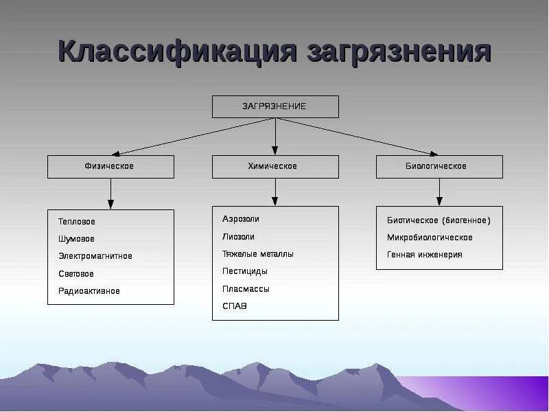 Сообщение виды загрязнений окружающей среды. Биологические загрязнения окружающей среды таблица. классификация видов загрязнения. таблицу «классификация видов загрязнений окружающей среды». схема классификации загрязнения экологических систем.