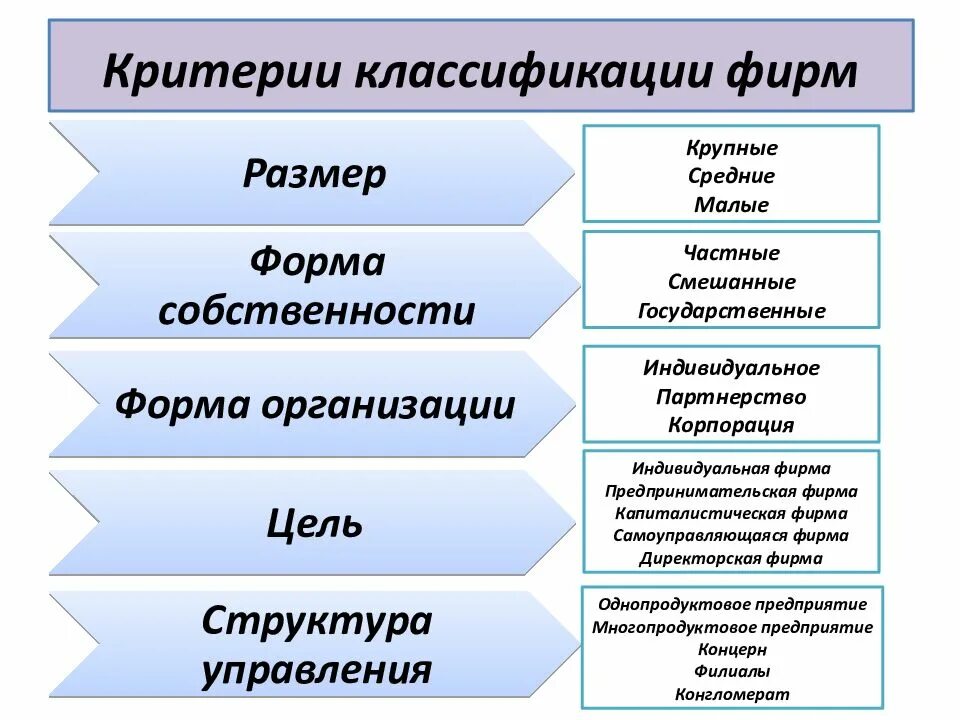 Дайте классификацию организациям. Классификация фирм. Критерии классификации фирм. Классификация фирм и предприятий. Критерии классификации предприятий.