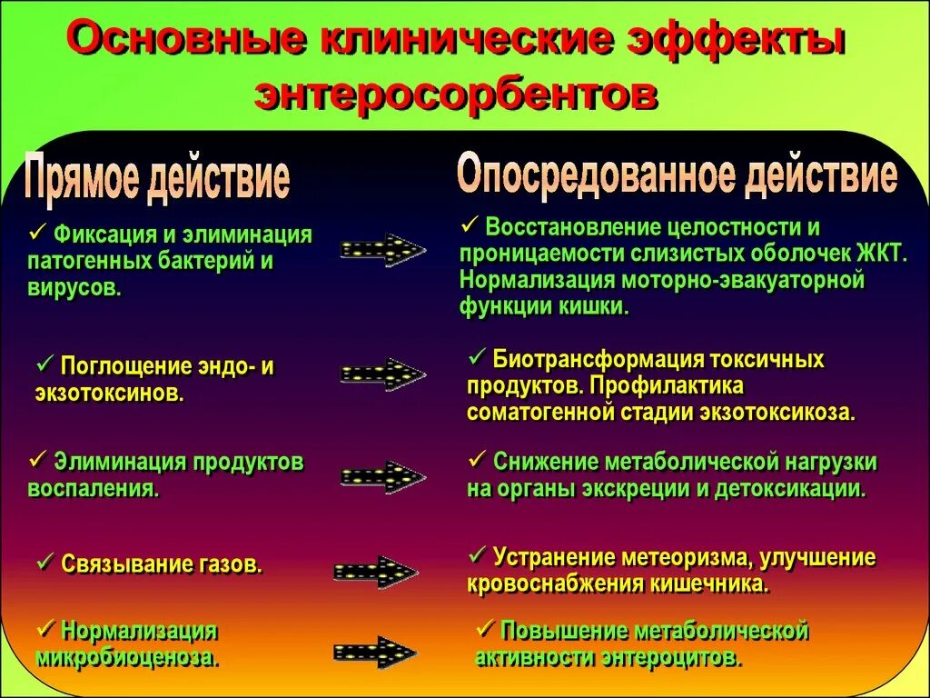 Механизм действия энтеросорбентов. Классификация сорбентов. Энтеросорбенты действие. Механизм действия сорбентов. Показания энтеросорбентов