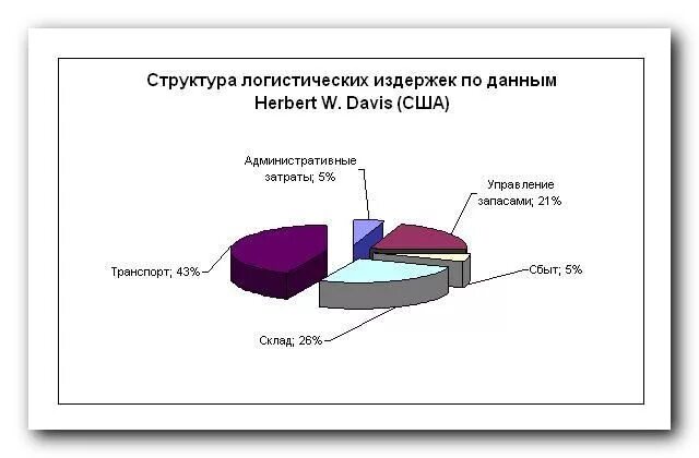 Методики транспортных расходов. Структура логистических издержек. Структура логистических издержек на предприятии. Структура транспортных затрат. Структура логистических затрат предприятия.