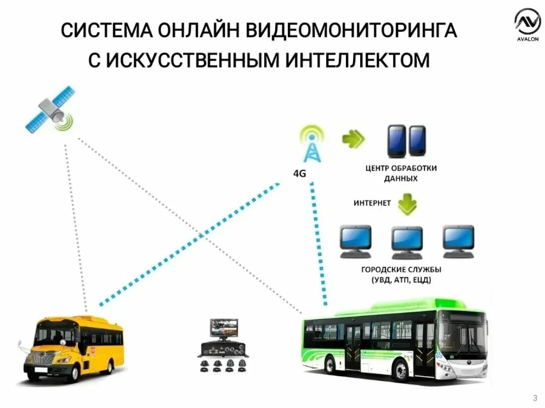 Мониторинг пассажирского транспорта. Система пассажиропотока. Акт мониторинга автобусов.