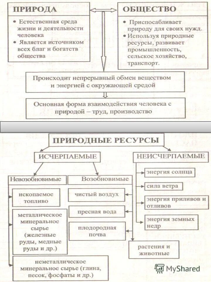 практическая работа по природным ресурсам