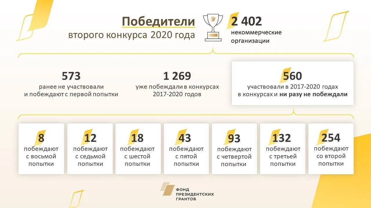 Фонд президентских грантов. Фонд президентских грантов статистика. Фонд президентских грантов конкурс. Победители президентских грантов.