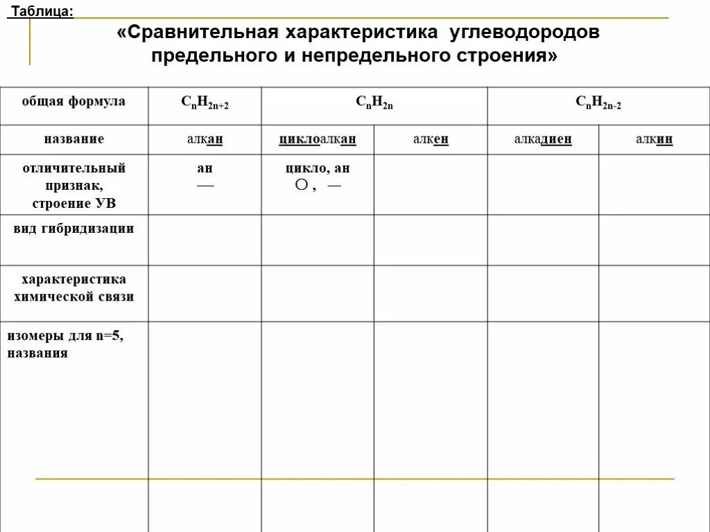 Химические свойства углеводородов таблица 10 класс. Алканы Циклоалканы Алкены алкадиены Алкины арены таблица. Сравнительная характеристика углеводородов таблица 10 класс алканы. Таблица алканы Алкены Алкины алкадиены арены общая. Назвать классы углеводородов