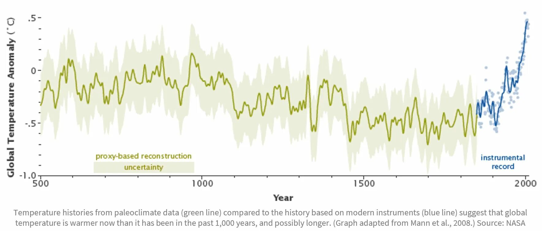 График глобального потепления за последние 100 лет. Температурные изменения на земле за 1000 лет. Изменение климата за 10 лет. График температуры на земле за 1000 лет.