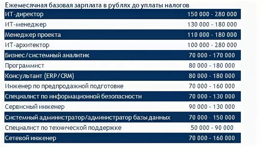 Сколько получают 42 40. Информационная безопасность зарплата. Информационная безопасность средняя зарплата. Средняя зарплата специалиста по информационной безопасности. Специалист по информационной безопасности зарплата.