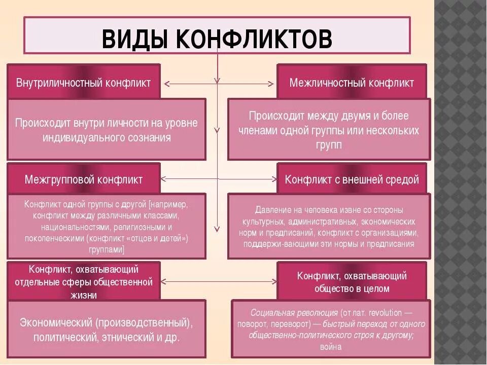 Какие виды конфликтов