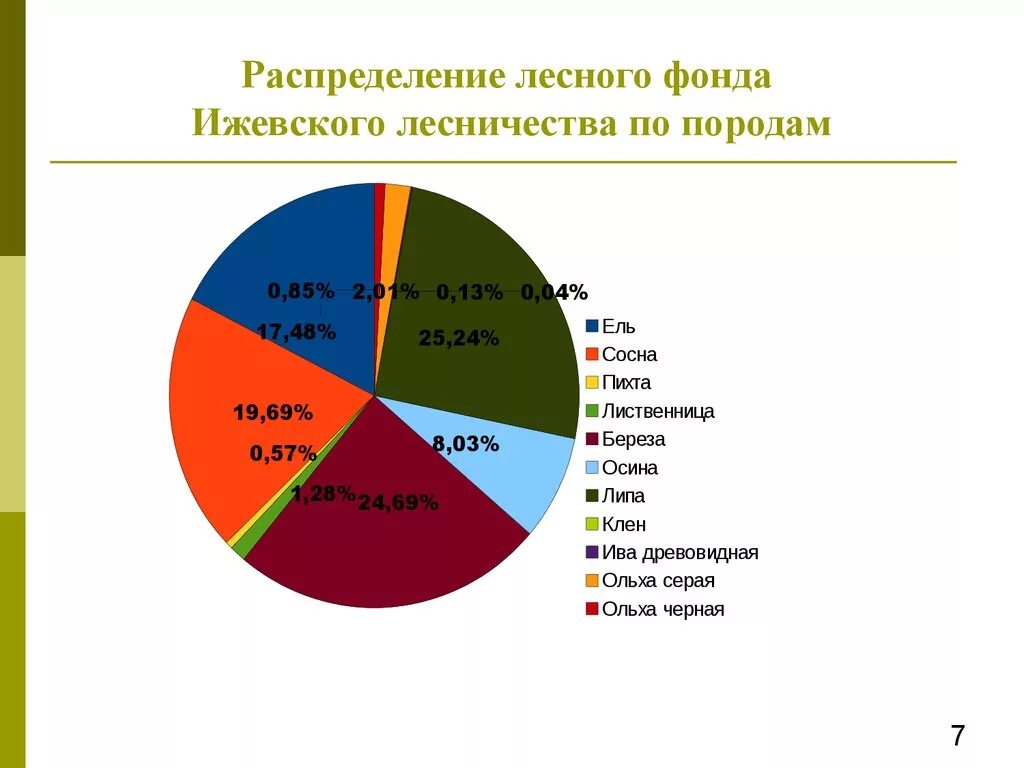 Распределение лесного фонда