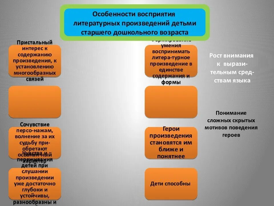 Особенности восприятия детьми литературных произведений. Особенности восприятия дошкольников. Особенности восприятия у детей дошкольного возраста. Характеристика восприятия дошкольника.