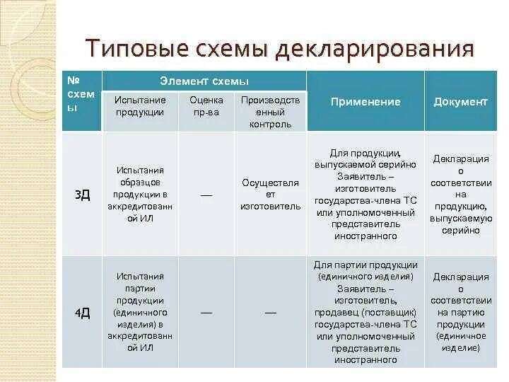 Схемы декларирования. Типовые схемы декларирования. Схемы декларирования соответствия. Схема декларирования 3д. Схемы сертификации декларирования