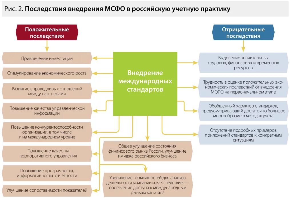 Международная отчетность мсфо. Стандарты бухгалтерского учета МСФО. Международные стандарты бухгалтерской финансовой отчетности. Перечень международные стандарты финансовой отчетности по МСФО. Этапы внедрения МСФО В России.