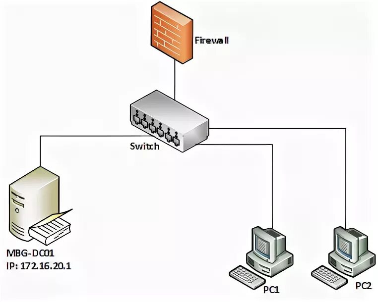 Dc домен контроллер. Контроллер домена. domain server. soa type mikrotik dns active directory. чем отличается контроллер домена от active directory.