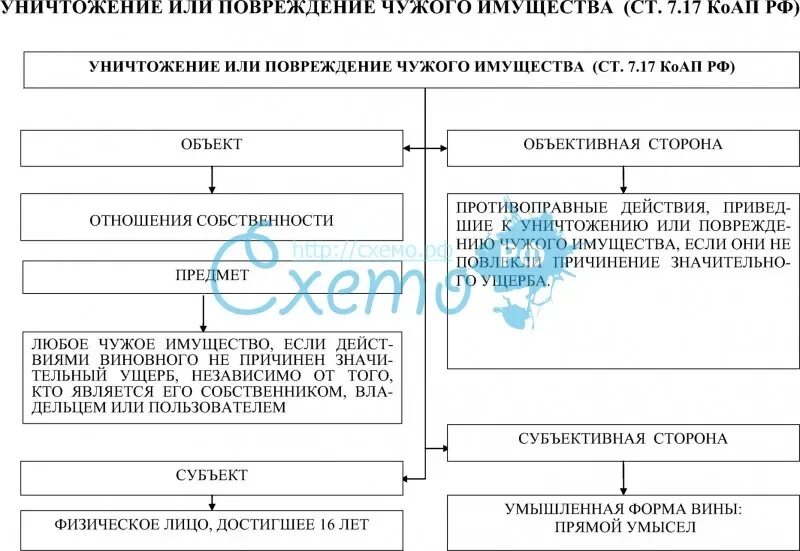 17.7 КОАП РФ. Ст КОАП состав. Уничтожение и повреждение чужого имущества КОАП. Ст 7.17 КОАП.