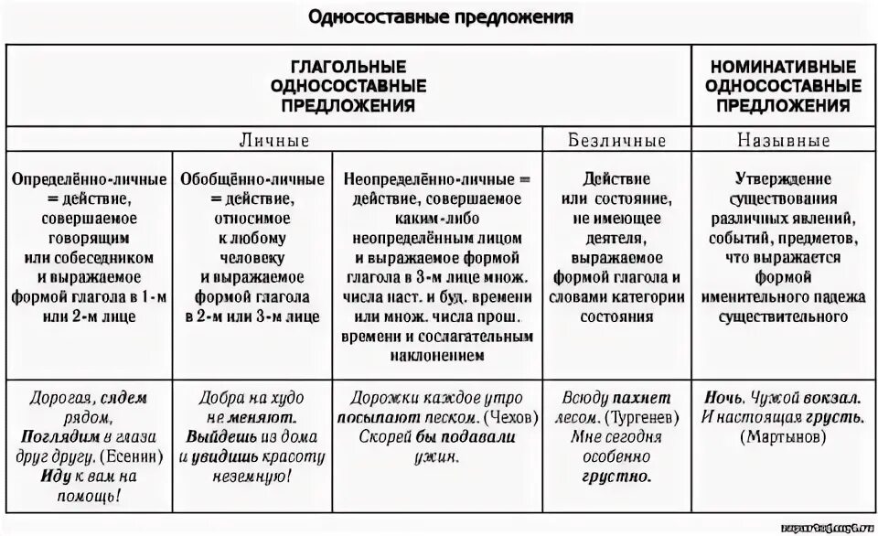 Типы односоставных предложений таблица. 1. . Односоставные предложения. Типы односоставных предложений.. Таблица по русскому языку Односоставные предложения 8 класс. Глагольные Односоставные предложения таблица.