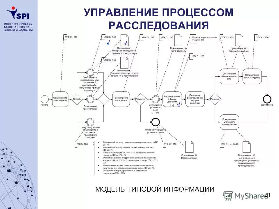 Управление процессами обработки информации. Управление процессами обработки информации