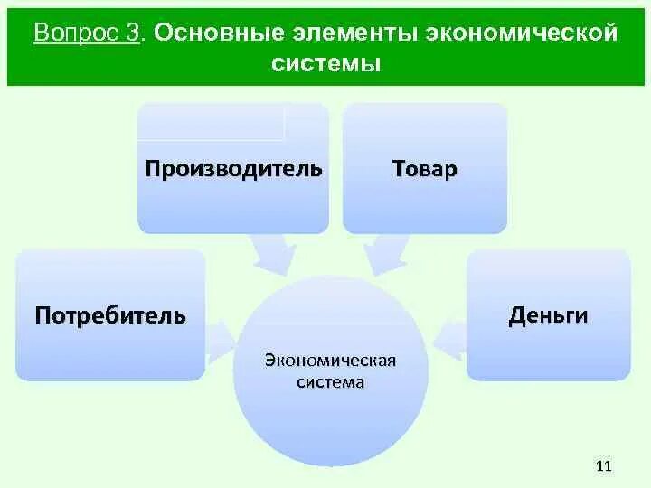 5 экономических элементов. Основные элементы экономической системы. Участники экономической системы. Блоки экономической системы. 3 Вопроса экономической системы.