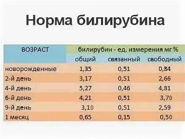 Билирубин ребенок 2 месяца. Норма билирубина у новорожденных в 3 месяца. билирубин норма у детей новорожденных в 1 месяц. билирубин норма у новорожденных на 4 сутки. норма билирубина у новорожденных в 2 месяца.