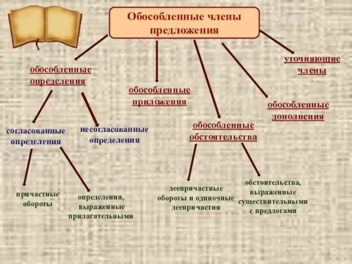Что такое обособление в русском языке