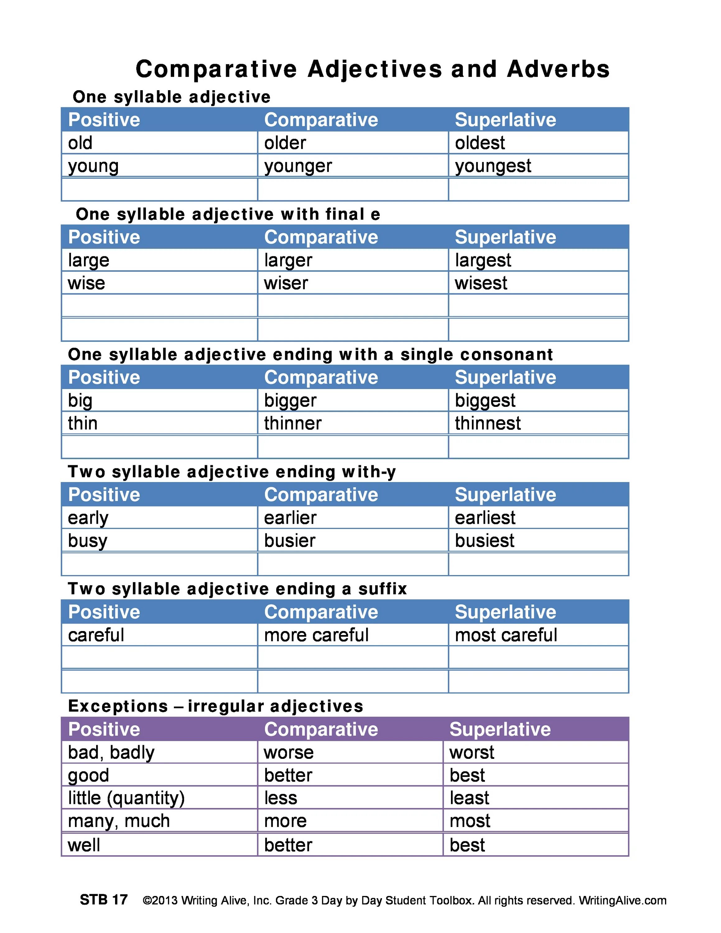 Adjectives adverbs comparisons. Adjective Comparative Superlative таблица. Adverb Comparative Superlative таблица. Adjective adverb Comparative таблица. Comparative and Superlative adverbs.