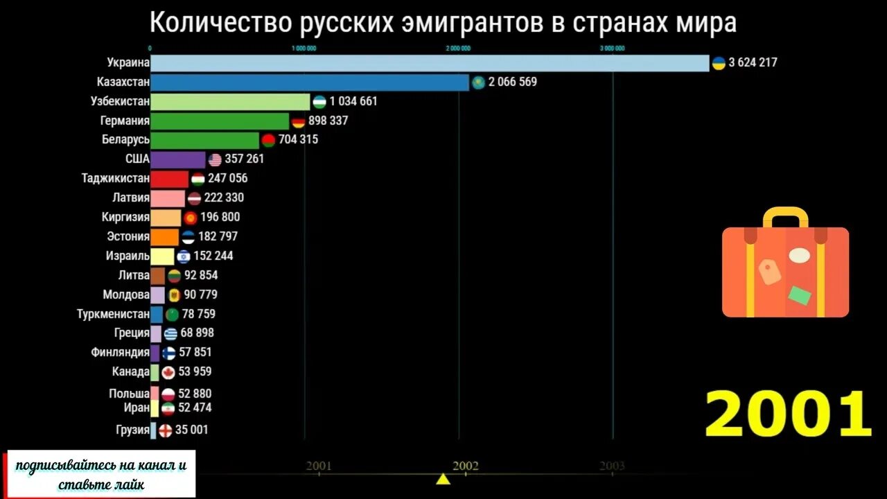 Количество русских в мире. Сколько стран в мире. Топ стран по количеству эмигрантов. Топ 10 стран по количеству эмигрантов.