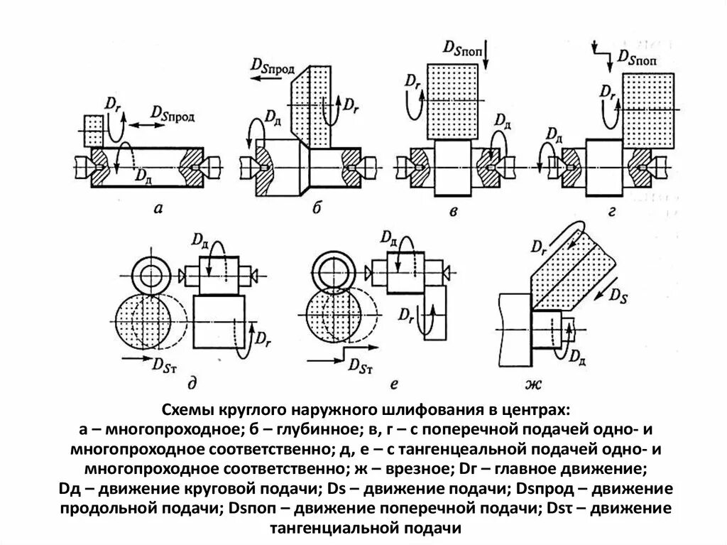 Шлифование схемы. Схема наружного круглого шлифования с продольной подачей. Схема наружного круглого глубинного шлифования в центрах.. Шлифование валов схема. Схема наружного круглого шлифования методом продольной подачи.