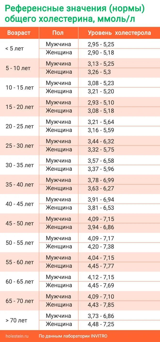 Норма сахара у мужчин после 30. Показатель холестерина в крови норма у женщин. Холестерин показатель в крови норма таблица. Показатель холестерина в крови норма у мужчин. Таблица возрастной нормы холестерина.