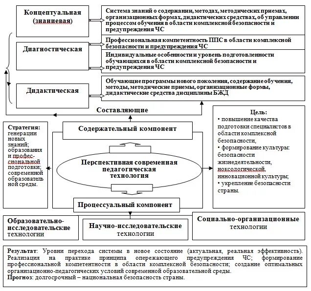 Модель педагогической технологии схема. Педагогическая модель формирования. Концептуальная модель педагогических технологий. Схема по педагогическим технологиям. Описание педагогических моделей