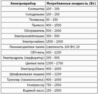 Потребляемая мощность электроприемника
