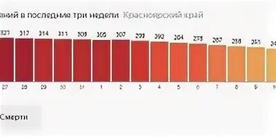Каждые две недели
