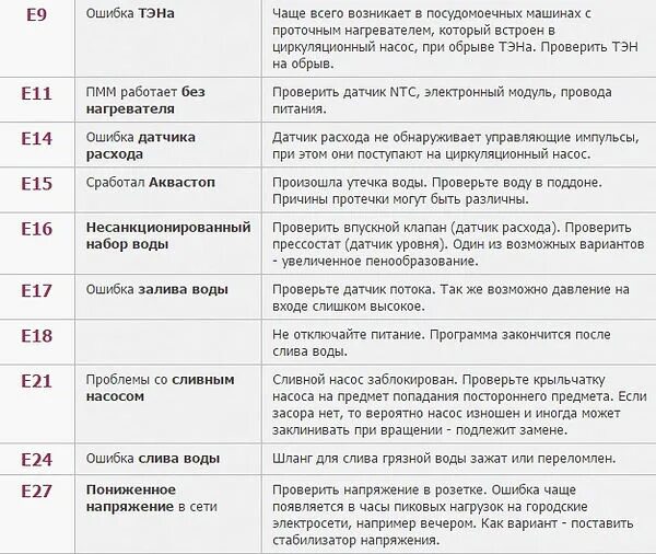 Беко ошибка е02