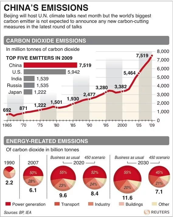 Carbon dioxide emissions. Китай co2 квоты. IREG Carbon emissions. Источники карбоновой эмиссии. Carbon dioxide emissions перевод.