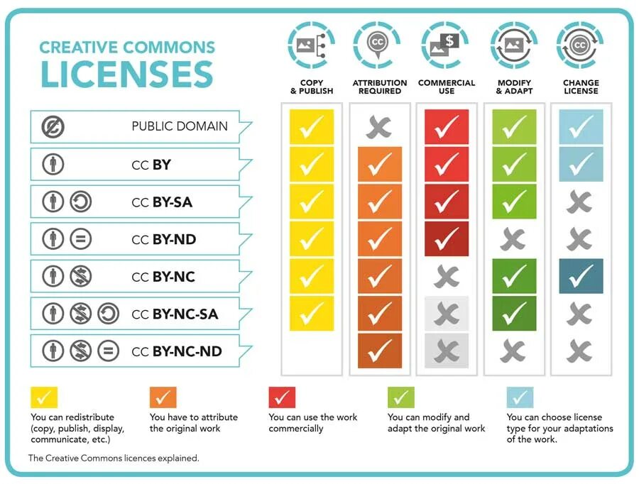 Public commons. Лицензии Creative Commons. Creative Commons значки. Лицензия Creative Commons – Attribution. Элементы лицензий Creative Commons..