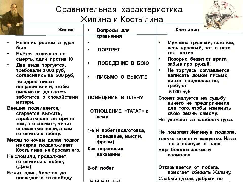 Заполните таблицу характеристики образа писателя