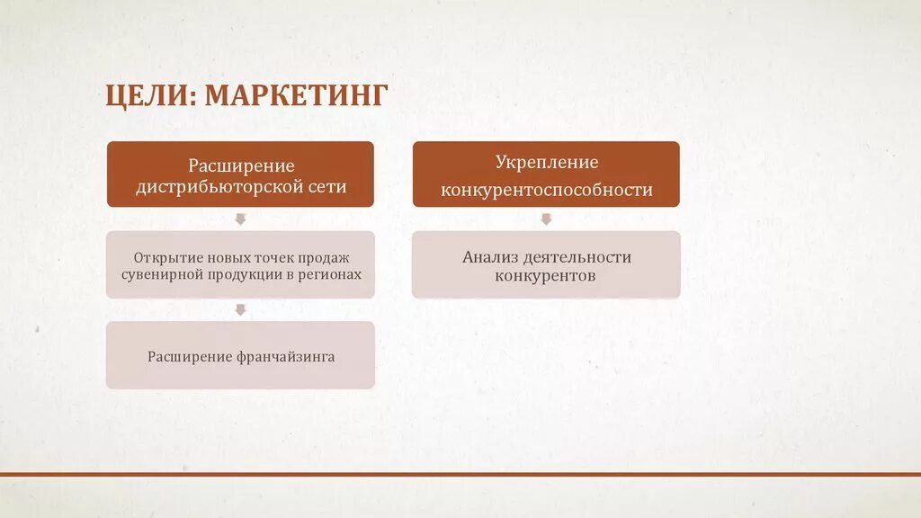 Этапы анализа производства и реализации продукции. Цель этапа производства продукции. Цель этапа производства продукции. Цель этапа производства продукции. Компьютерные математические модели.
