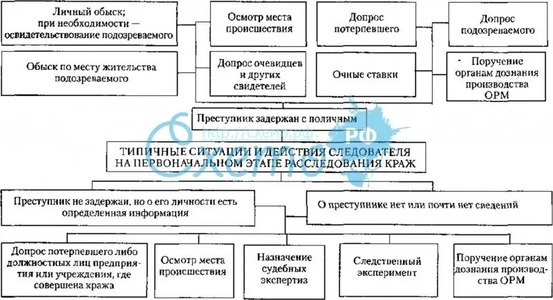 Методика расследования краж. Схема расследования кражи. Схема следственных действий. План первоначальных следственных действий при убийстве. Причины воровства у взрослых.