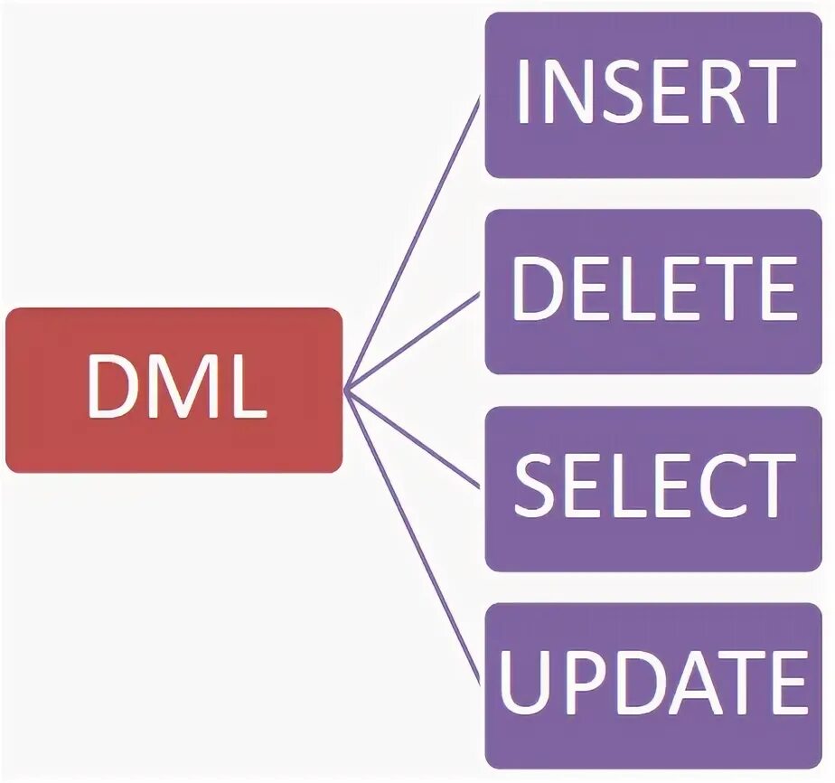 Inserting updating deleting