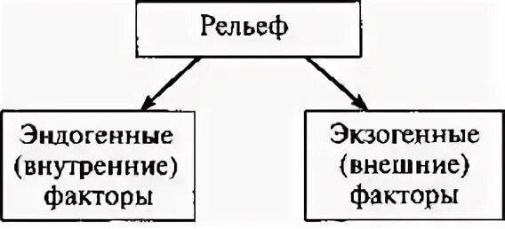 Внешние и внутренние процессы рельефообразования