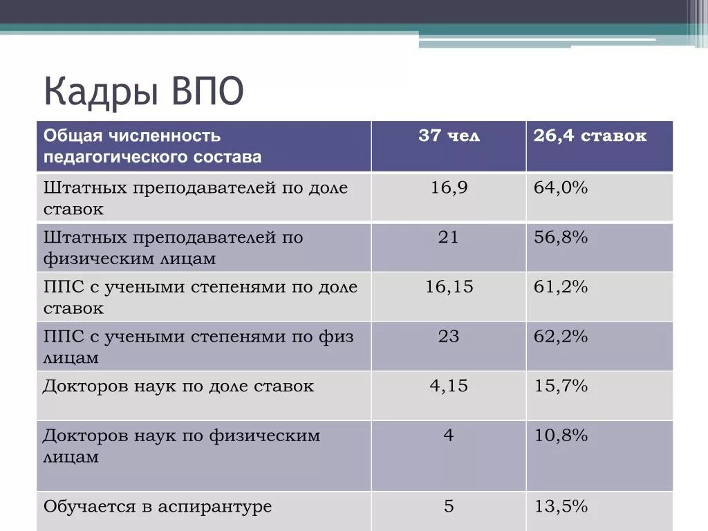 Ставка преподавателя вуза. Ставка доцента в вузе в часах. Ставки преподавателя в университете. Рассчитать долю ставки педагога. Ставки дол