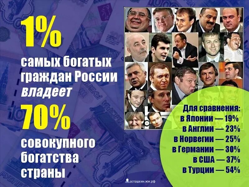 Процент богатых в россии. 1 Населения России владеет. Олигархи и народ. Процент богатых людей в России. Олигархи инфографика.