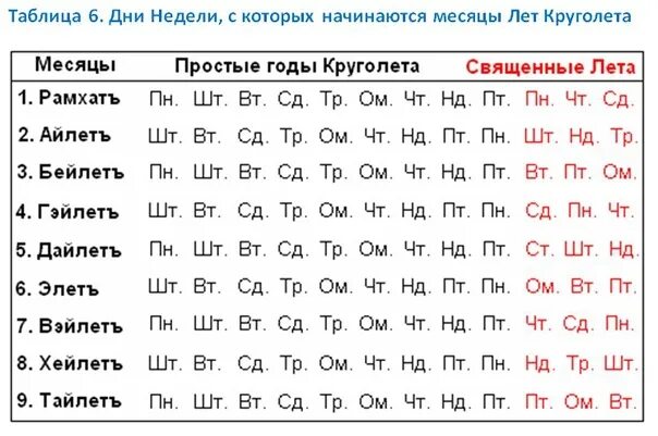 Название дней недели таблица Задания для детей "12 месяцев"