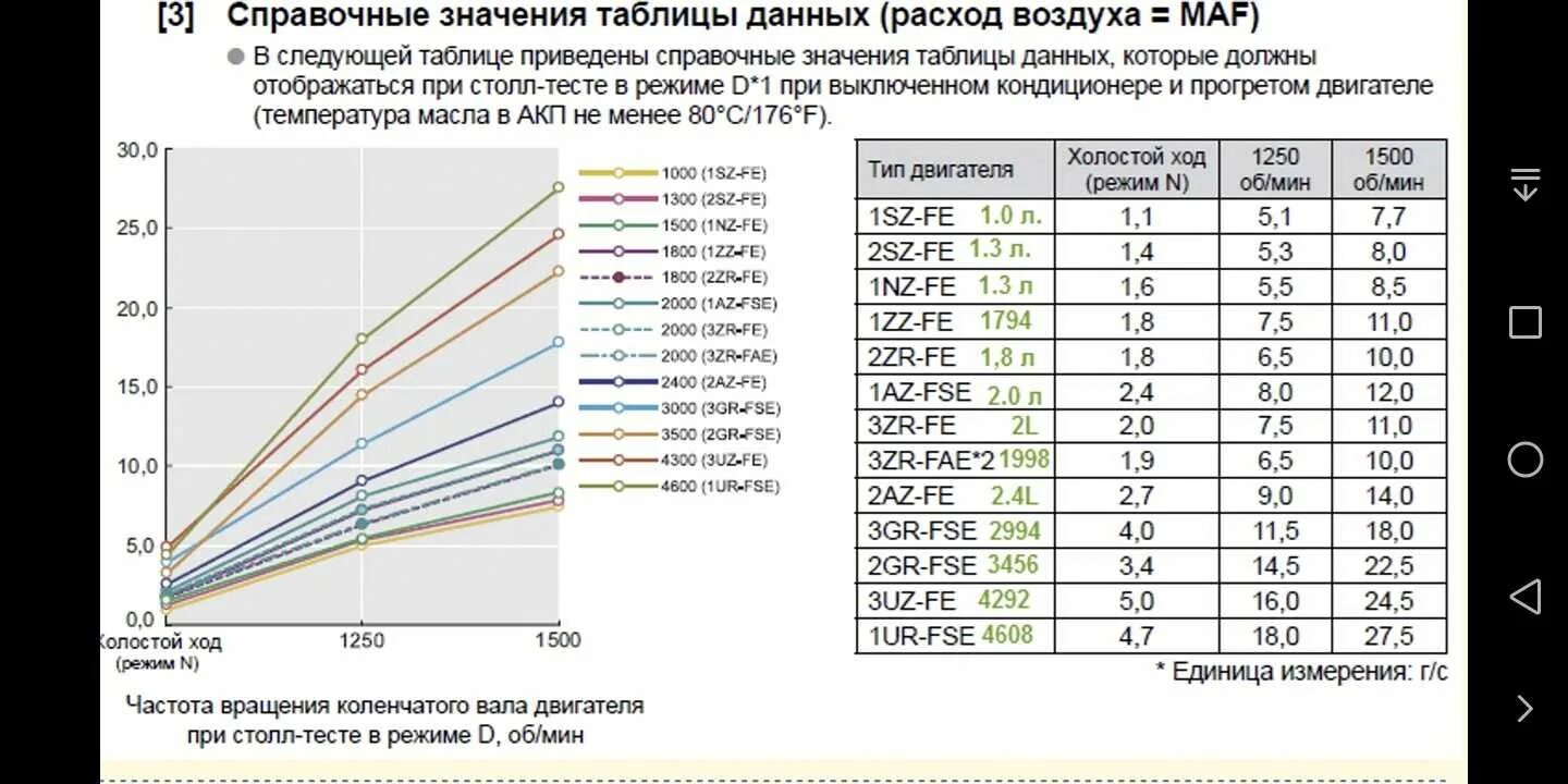 Расход воздуха ваз 2107. Показания датчика массового расхода воздуха Тойота таблица. Какие показания должны быть у датчика массового расхода воздуха. Таблица датчика ДМРВ. Датчик массового расхода воздуха Камри 40 2.4.