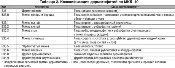 Микроспория гладкой кожи код по мкб 10. Коды кожных заболеваний. Микроспория код по мкб 10 у детей. Дерматофития код по мкб 10. Диагноз 35 1