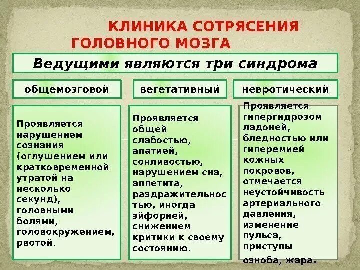 Сотрясение клиника. Сотрясение головного мозга клиника. Клиника сотрясения головного. Сотрясение головного мозга клиника диагностика лечение. Сотрясение головного мозга степени и клиника.