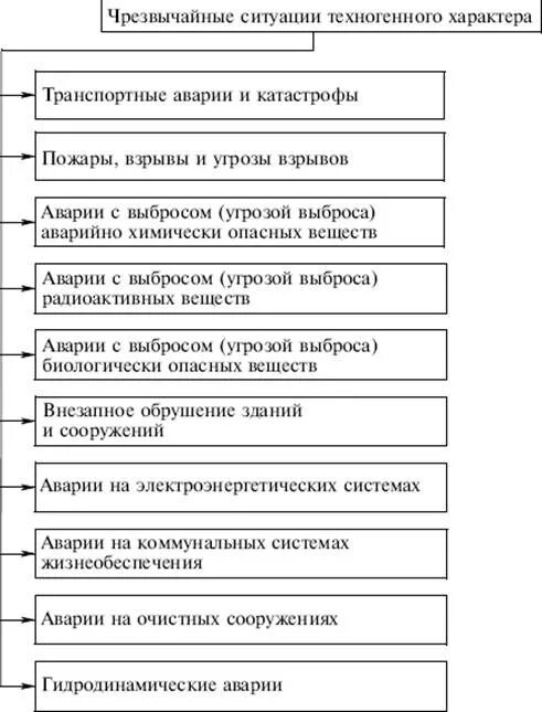 Классификация чрезвычайных катастроф. Классификация чс техногенного характера схема. классификация техногенных чс схема. чрезвычайные ситуации техногенного характера схема. классификационная схема чс техногенного характера.