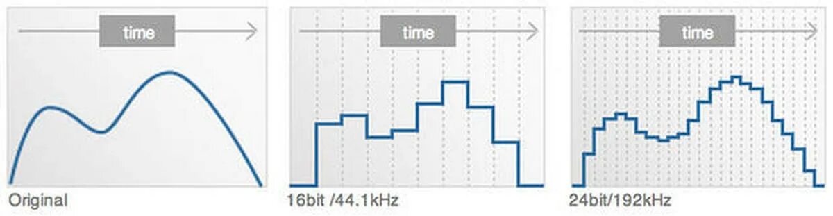 Частота дискретизации звука и битность. Частота и интервал дискретизации. 16 Бит звук. Звук 16 бит и 24 бит. Частоты звука 16 кгц