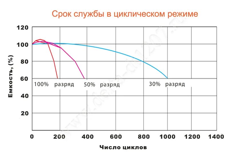 Службы акб. Срок годности автомобильного аккумулятора. средний срок службы аккумулятора автомобиля таблица. срок эксплуатации акб. срок годности аккумулятора.