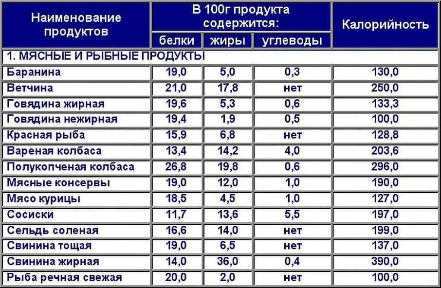 Содержит меньше калорий. Белковая пища таблица калорий. белковые продукты список таблица калорийность. калории в продуктах. таблица продуктов калории белки.