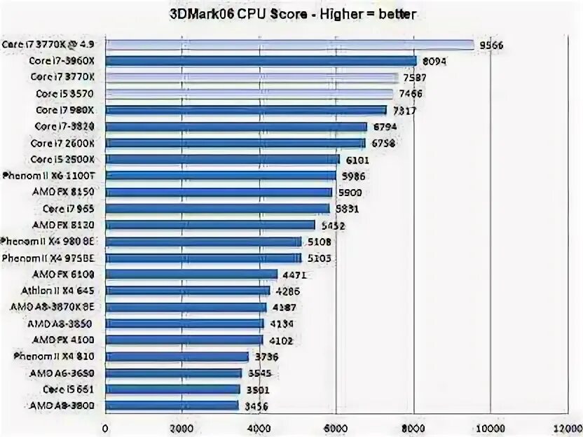 Сравнить процессоры intel core. Таблица процессоров intel core i5. процессоры intel таблица производительности core i5. процессоры intel core i5 таблица сравнения производительности. сравнительная таблица процессоров i5.