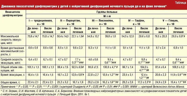 Сколько раз мочеиспускание у мужчин норма. Нормы объема мочевого пузыря у детей. Объем мочевого пузыря у детей до 1 года. Объем мочевого пузыря ребенка 1,5 года. Верхняя граница мочевого пузыря у детей норма.