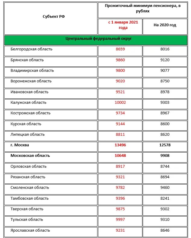 Прожиточный минимум пенсионера в России. Прожиточный минимум в Московской для пенсионеров. Прожиточный минимум для пенсионеров на 2021 год по регионам таблица. Таблица прожиточного минимума для пенсионеров по России.